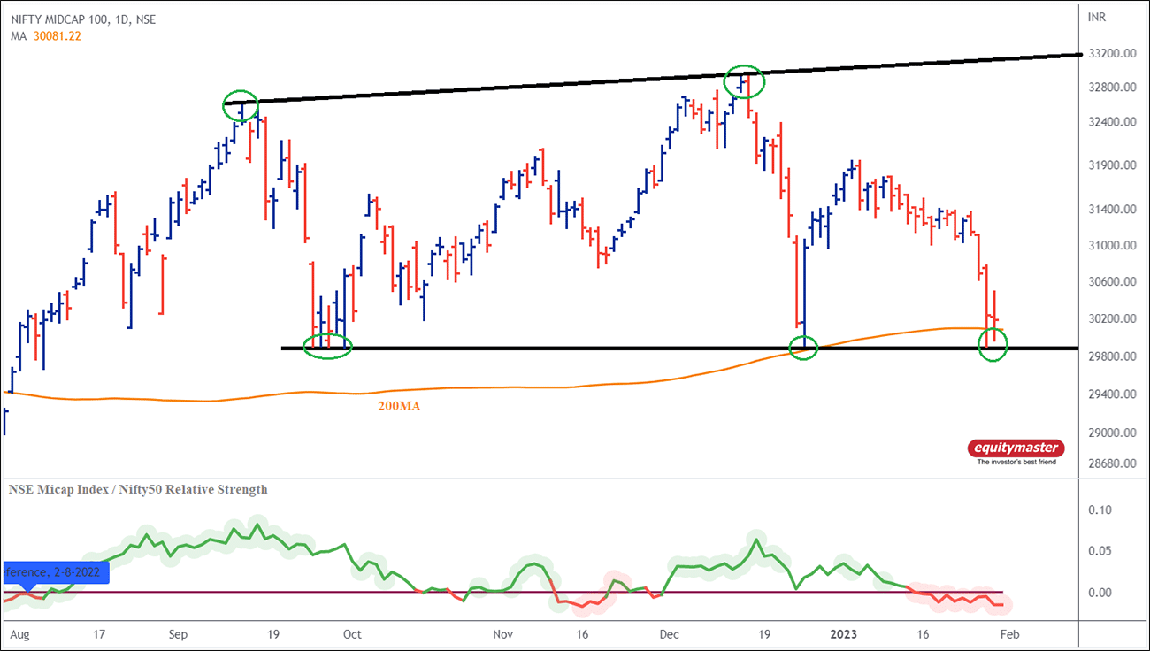 Nifty midcap index discount