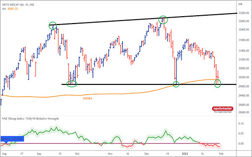 Nifty Midcap Index - Time to go Shopping