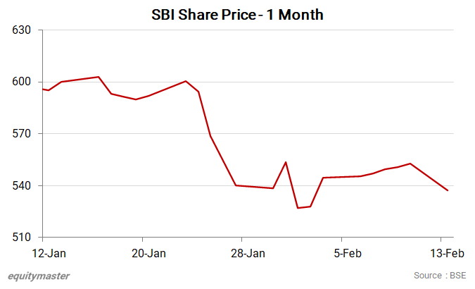 Sbi share market deals