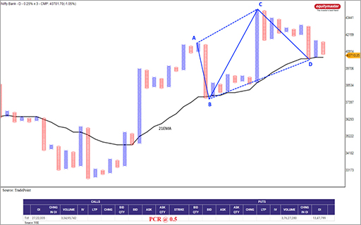 Bank Nifty: It's Worth a Shot