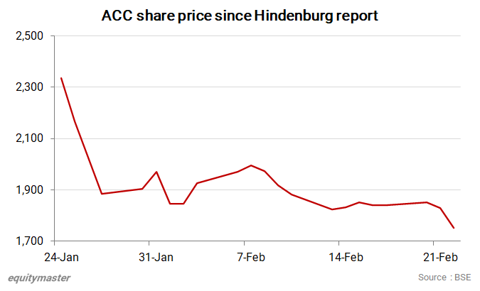 Why ACC Share Price is Falling