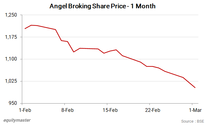 Why Angel Broking Share Price is Falling