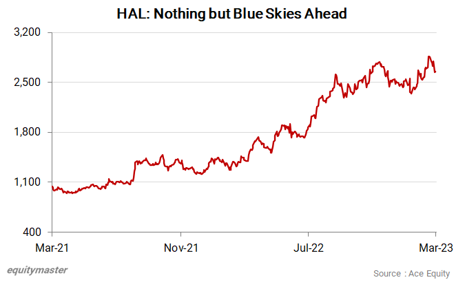 Hal stock shop price today