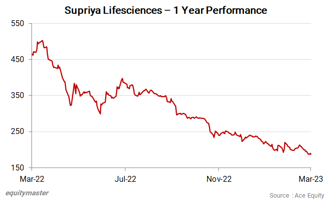  Supriya Lifesciences - 1 Year Performance chart