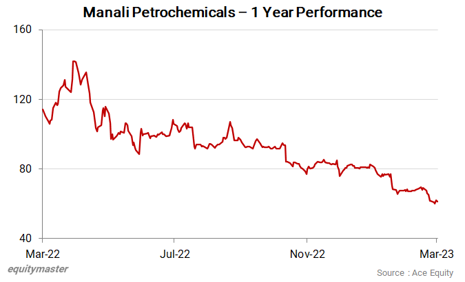 Manali Petrochemicals - 1 Year Performance chart