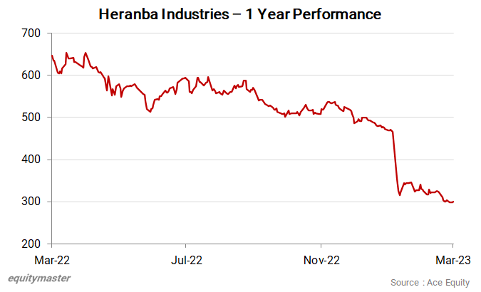 Heranba Industries - 1 Year Performance chart