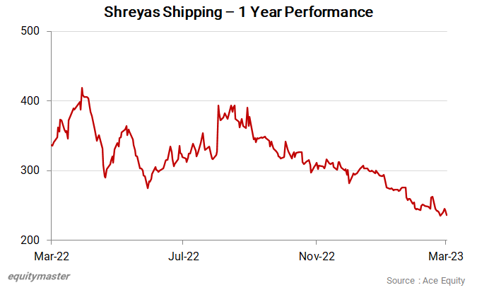 Shreyas Shipping - 1 Year Performance chart