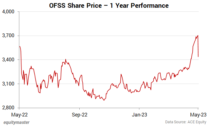 Oracle financial discount share price