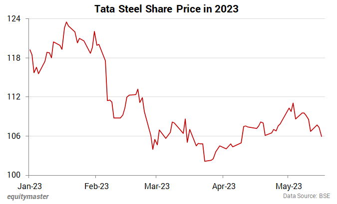 Tata Steel: income 2023