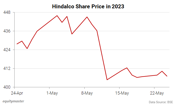 Share price shop of hindalco