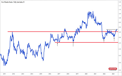 Can Bajaj Auto and TVS Motors Continue to Outperform