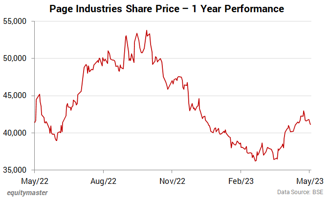 Why Page Industries Share Price is Failing