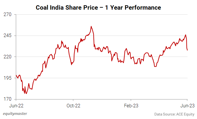 Share price of coal india discount