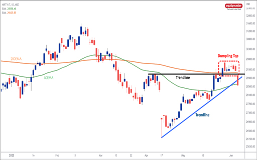 Why IT Stocks Are Falling: A Technical View