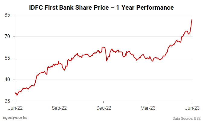 IDFC फर्स्ट बैंक के शेयर की कीमत