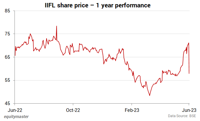 Iifl sec share price hotsell