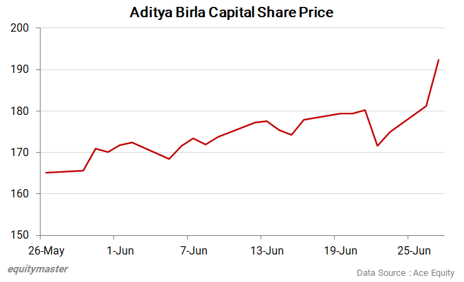 Why Aditya Birla Capital Share Price is Rising