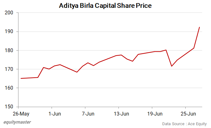 Analyzing AB Capital Share Price: Insights and Predictions for Investors 2 Why Aditya Birla Capital Share Price is Rising