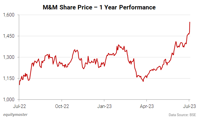 M&m share discount price forecast