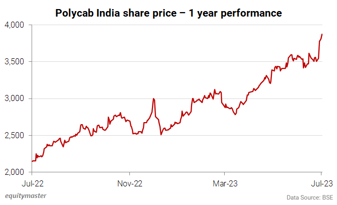 Why Polycab India Share Price is Rising