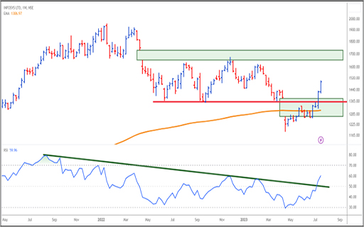 Infosys: Rising from the Ashes?