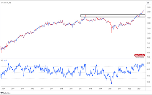 ITC Share Price Breakout: The Turnaround Has Just Begun