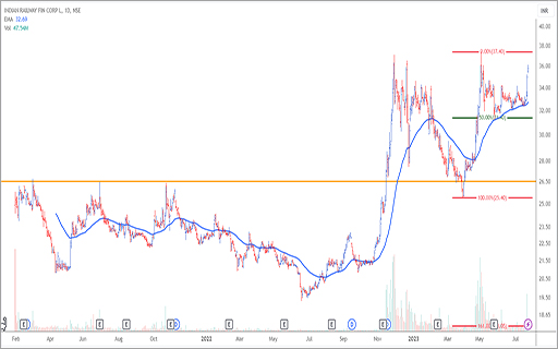 Green Signal on the Charts for Railway Stocks