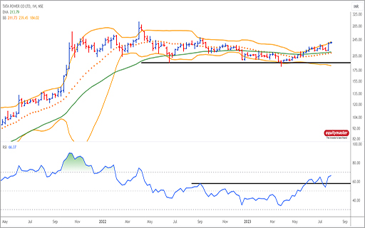 Tata Power Share Price is Rising. Is Now the Time to Buy?