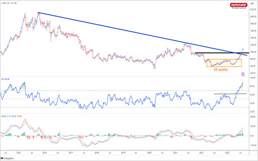 Lupin: The Next Big Breakout?