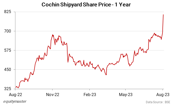 Why Cochin Shipyard Share Price is Rising