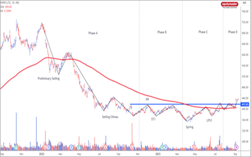 Wipro Share Price: Is the Downtrend Finally Over?