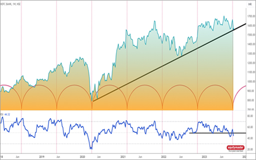 HDFC Bank Share Price at a Crossroads. Buy, Sell, or Hold?