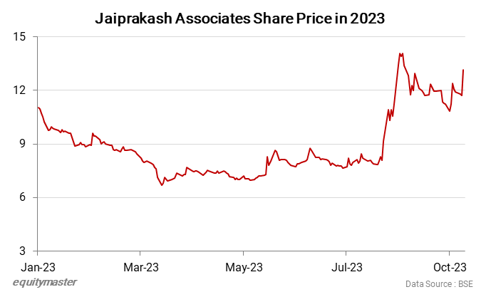 Why Jaiprakash Associates Share Price is Rising