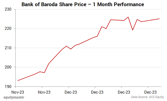 Bank of baroda share market discount
