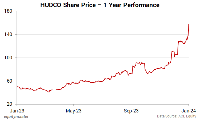 HUDCO Share price - 1 Year Performance