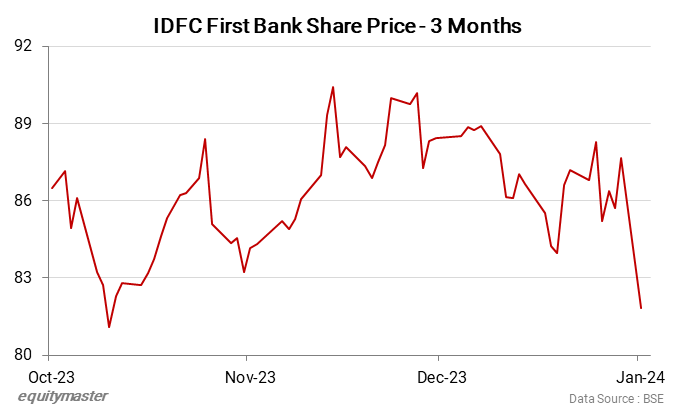 Why IDFC First Bank Share Price is Falling