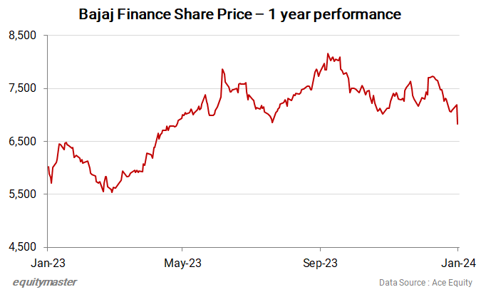 Why Bajaj Finance Share Price is Falling