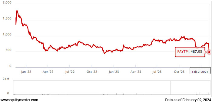 Paytm share price performance since listing