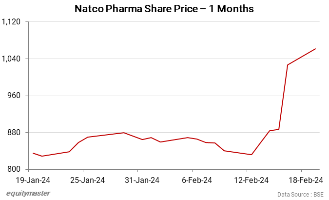 Why Natco Pharma Share Price is Rising