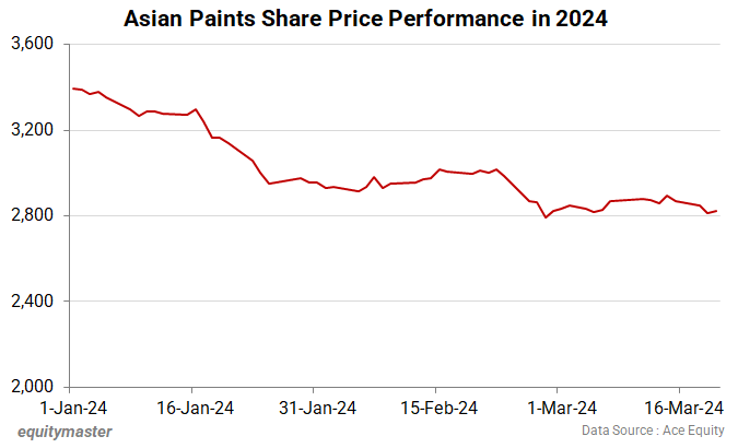Asian Paints share price performance in 2024