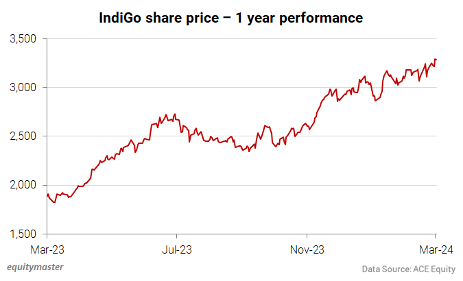 Indigo Share Price- 1 Year Performance