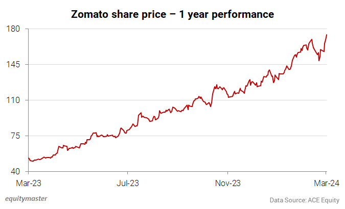 Zomato Share Price - 1 Year Performance