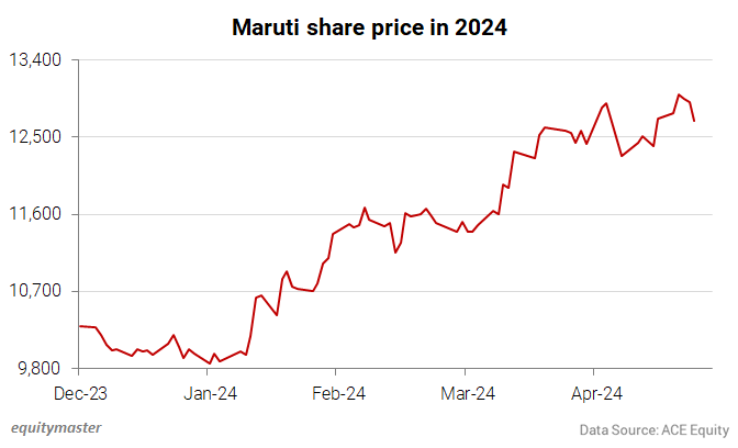 Maruti Suzuki chart
