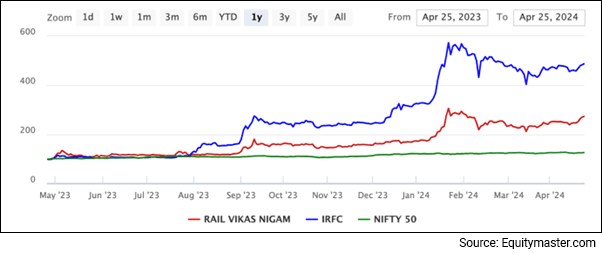 RVNL vs IRFC chart