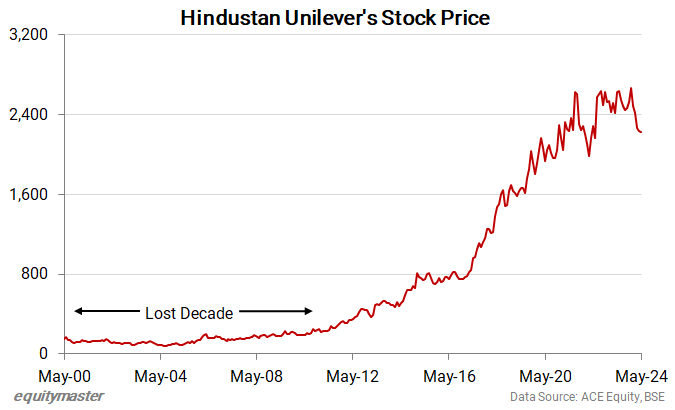 Hindustan Unilever's Stock Price