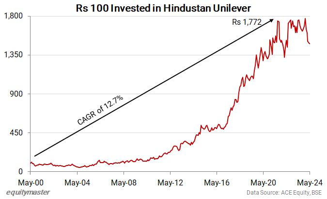 Rs 100 Invested in Hindustan Unilever