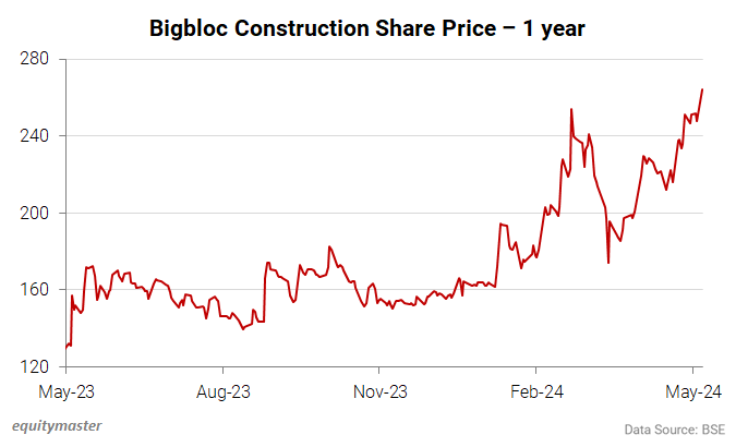 Bigbloc Construction Share Price - 1 year