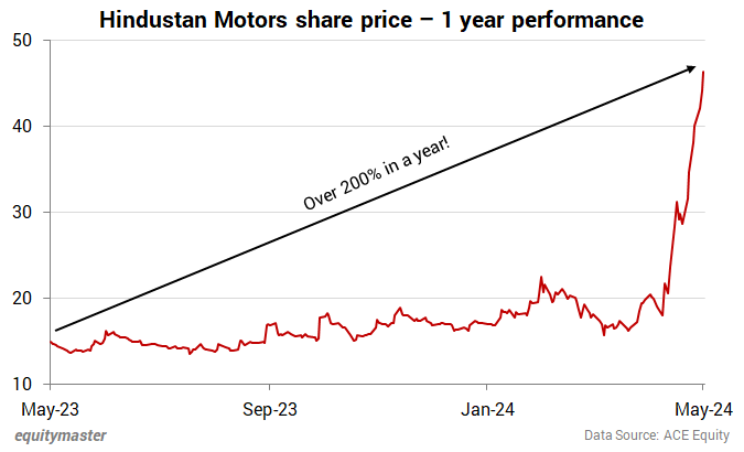 Hindustan Motors share price - 1 year performance Hindustan Motors share price - 1 year performance