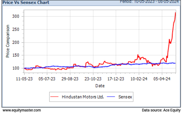 Sensex vs Hindustan Motors - 1 year Sensex vs Hindustan Motors - 1 year