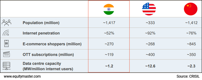 Despite High Internet Penetration, India Lags in Data Centre Infra